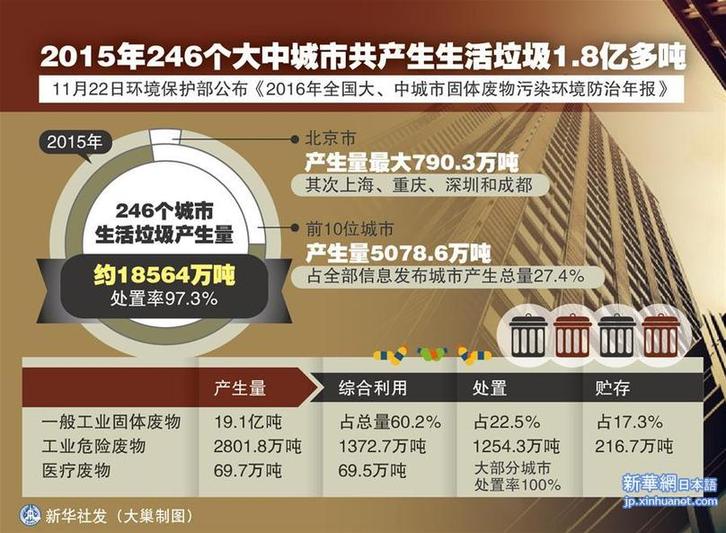 （图表）[数据新闻]2015年246个大中城市共产生生活垃圾1．8亿多吨