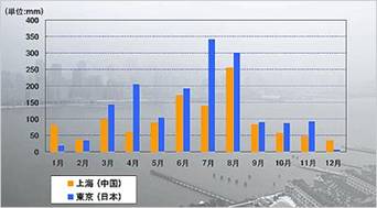上海の年間降水量