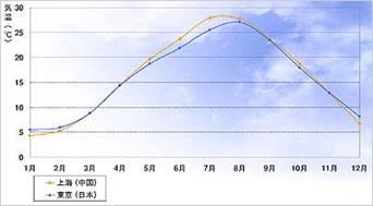 上海の年間平均気温