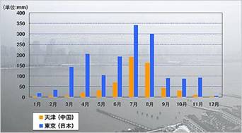 天津の年間降水量