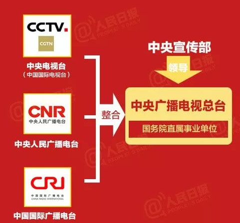 中央広播電視総台新設 「中国の声」を発信